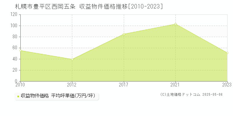 西岡五条(札幌市豊平区)の収益物件価格推移グラフ(坪単価)[2010-2023年]