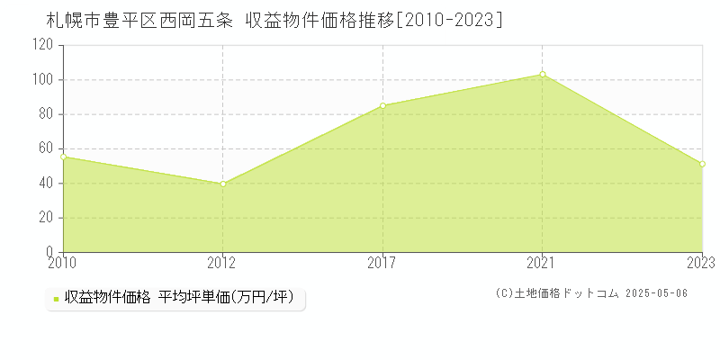 札幌市豊平区西岡五条のアパート価格推移グラフ 