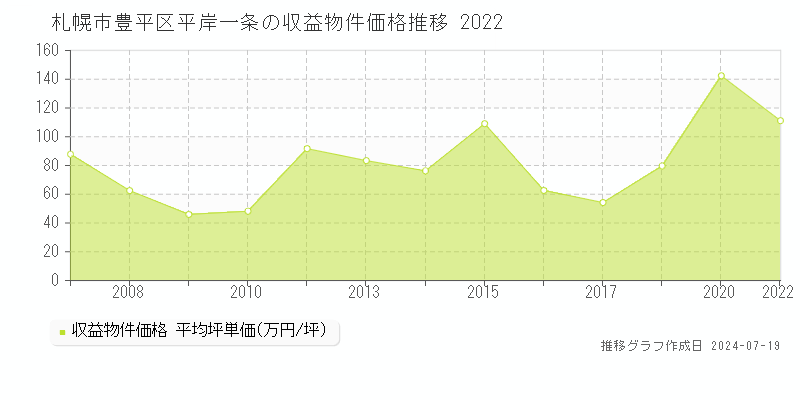 札幌市豊平区平岸一条のアパート価格推移グラフ 