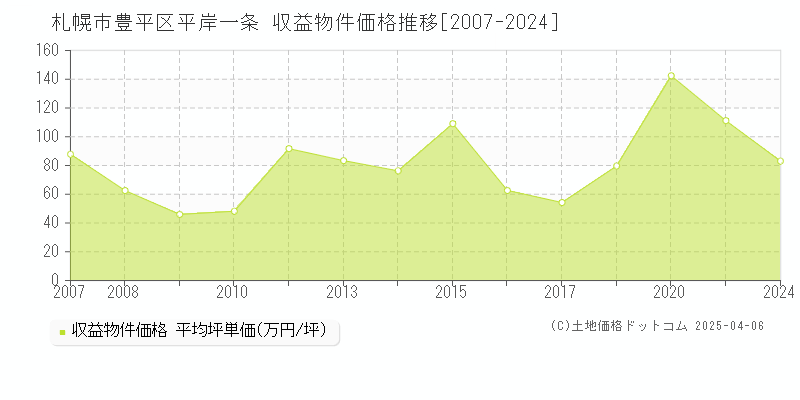 札幌市豊平区平岸一条のアパート価格推移グラフ 