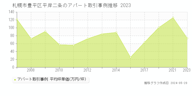 札幌市豊平区平岸二条のアパート取引事例推移グラフ 