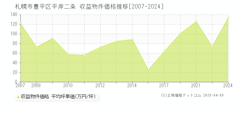 札幌市豊平区平岸二条のアパート取引価格推移グラフ 