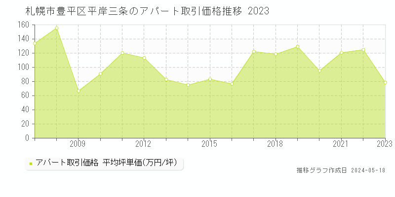 札幌市豊平区平岸三条の収益物件取引事例推移グラフ 