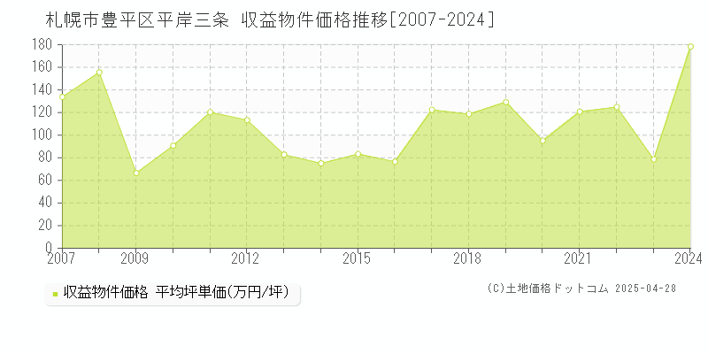 札幌市豊平区平岸三条の収益物件取引事例推移グラフ 