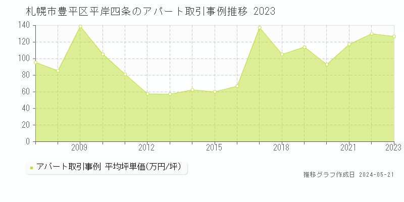 札幌市豊平区平岸四条のアパート取引価格推移グラフ 