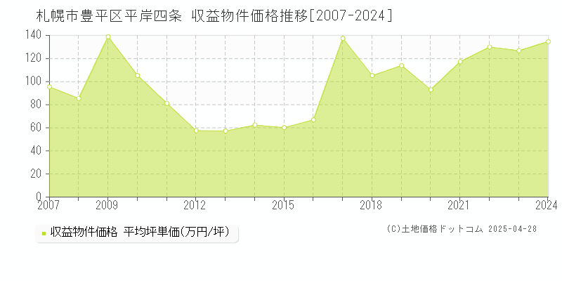 札幌市豊平区平岸四条のアパート価格推移グラフ 