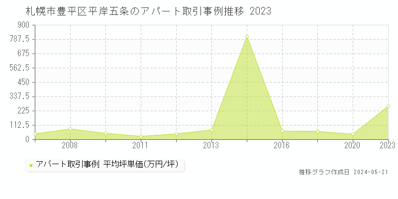 札幌市豊平区平岸五条のアパート価格推移グラフ 