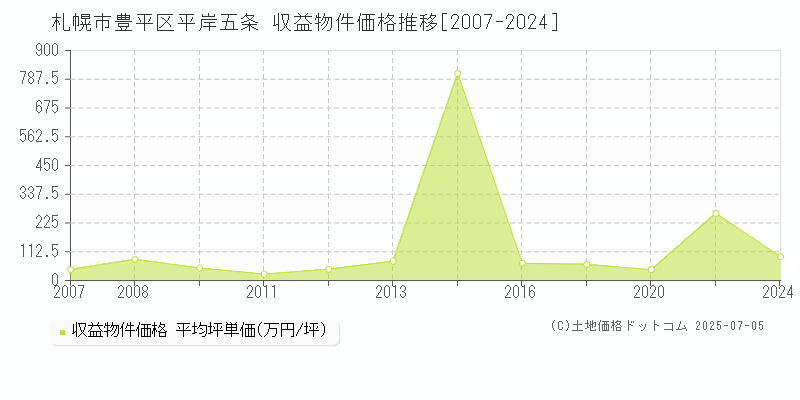 平岸五条(札幌市豊平区)の収益物件価格推移グラフ(坪単価)[2007-2024年]