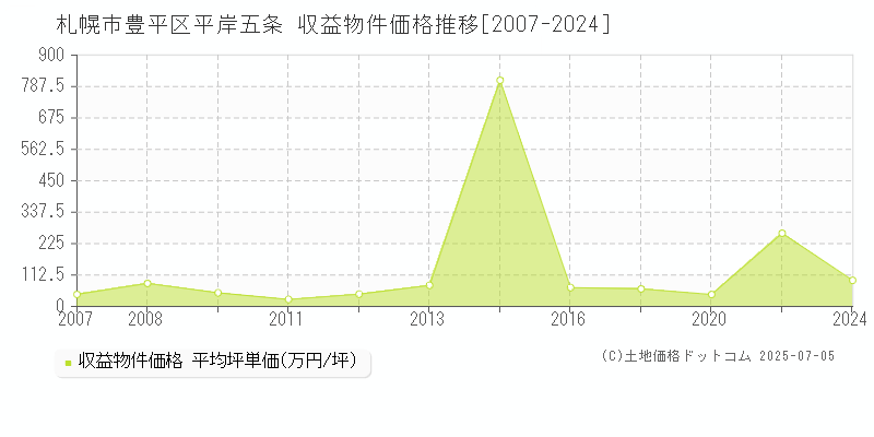 札幌市豊平区平岸五条のアパート価格推移グラフ 