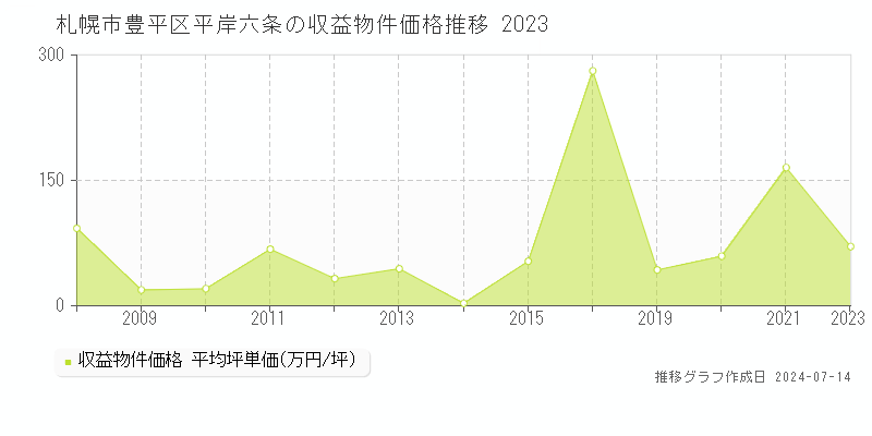札幌市豊平区平岸六条のアパート価格推移グラフ 