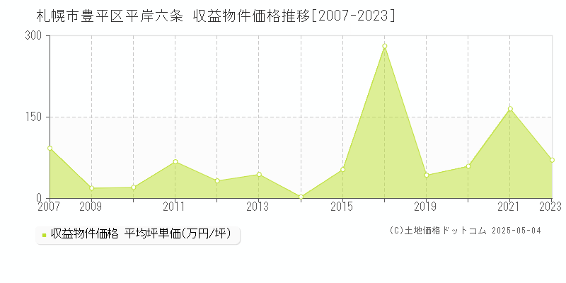 平岸六条(札幌市豊平区)の収益物件価格推移グラフ(坪単価)[2007-2023年]