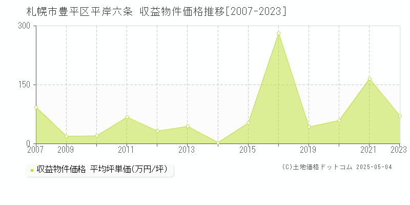 札幌市豊平区平岸六条のアパート価格推移グラフ 