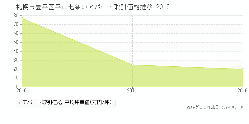 札幌市豊平区平岸七条のアパート価格推移グラフ 