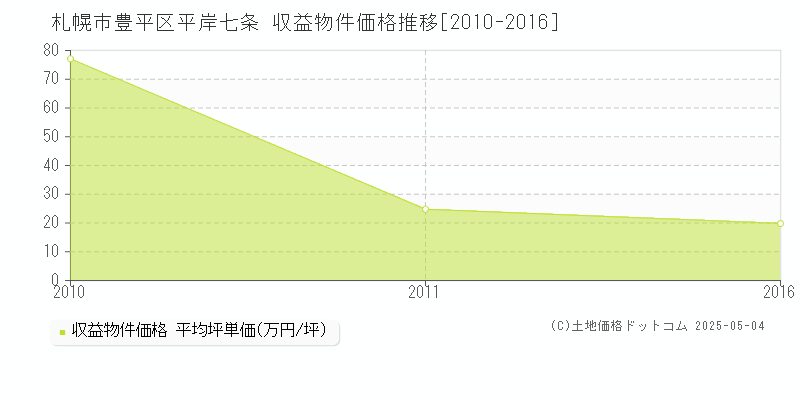 平岸七条(札幌市豊平区)の収益物件価格推移グラフ(坪単価)[2010-2016年]