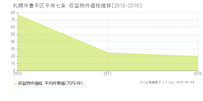 札幌市豊平区平岸七条のアパート価格推移グラフ 