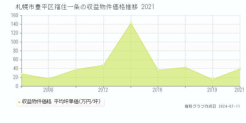 札幌市豊平区福住一条のアパート価格推移グラフ 