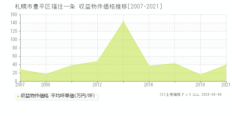 福住一条(札幌市豊平区)の収益物件価格推移グラフ(坪単価)[2007-2021年]