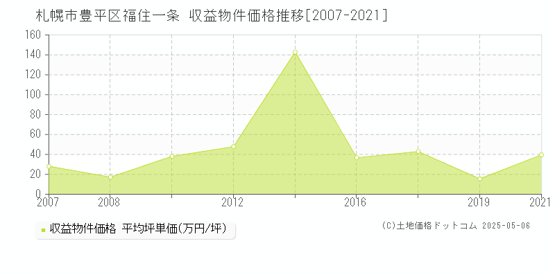 札幌市豊平区福住一条のアパート取引事例推移グラフ 