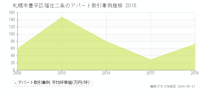 札幌市豊平区福住二条のアパート価格推移グラフ 