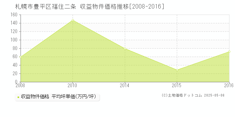 福住二条(札幌市豊平区)の収益物件価格推移グラフ(坪単価)[2008-2016年]