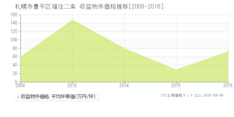 札幌市豊平区福住二条のアパート価格推移グラフ 