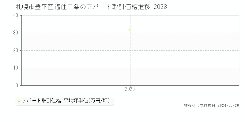 札幌市豊平区福住三条のアパート取引価格推移グラフ 