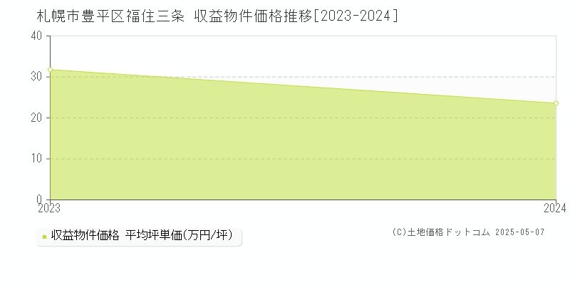 福住三条(札幌市豊平区)の収益物件価格推移グラフ(坪単価)[2023-2024年]