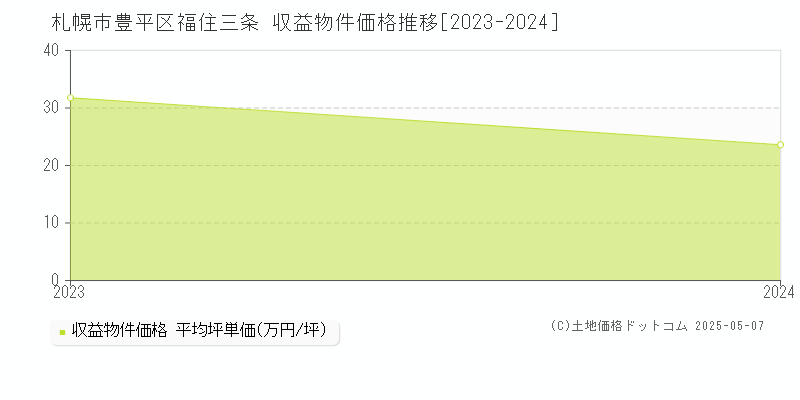 札幌市豊平区福住三条のアパート価格推移グラフ 