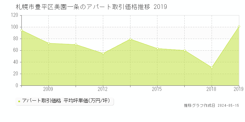 札幌市豊平区美園一条のアパート取引事例推移グラフ 