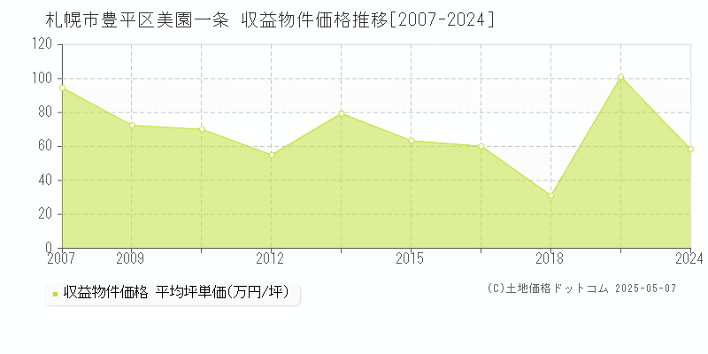 美園一条(札幌市豊平区)の収益物件価格推移グラフ(坪単価)[2007-2024年]