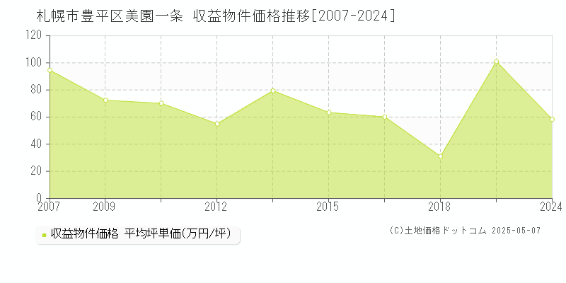 札幌市豊平区美園一条のアパート価格推移グラフ 