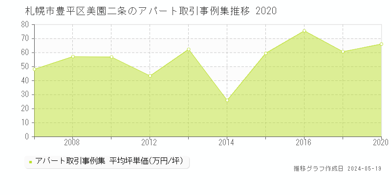 札幌市豊平区美園二条のアパート取引事例推移グラフ 