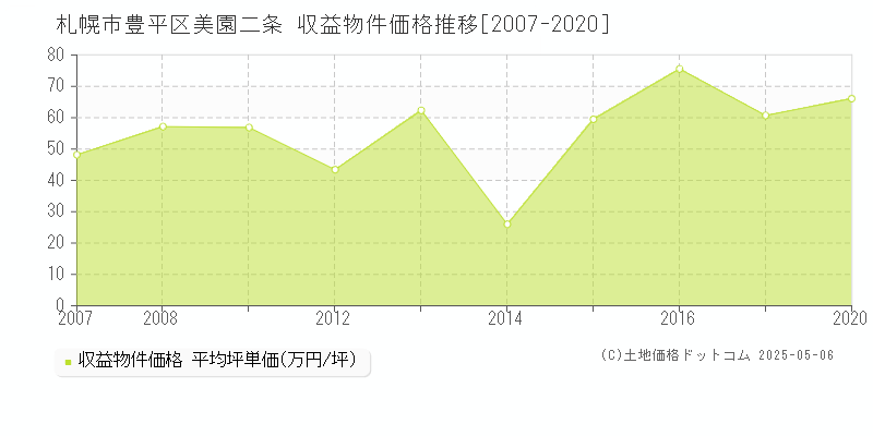美園二条(札幌市豊平区)の収益物件価格推移グラフ(坪単価)[2007-2020年]