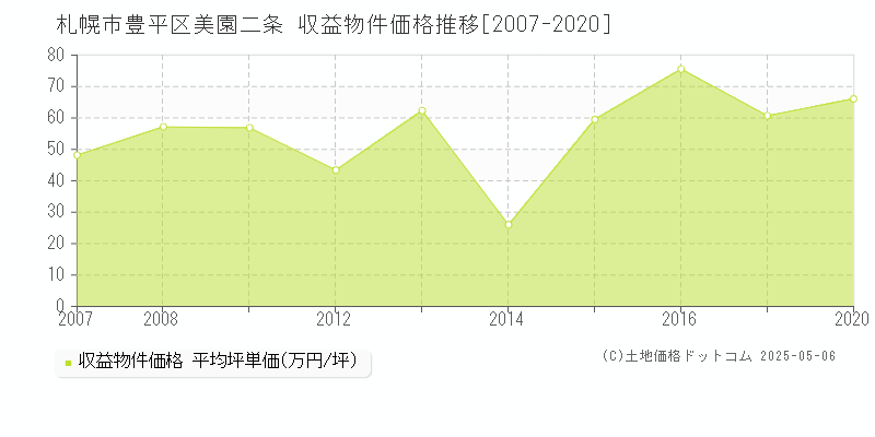 札幌市豊平区美園二条のアパート取引事例推移グラフ 