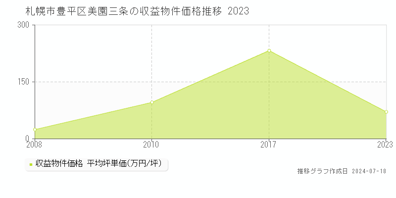 札幌市豊平区美園三条のアパート価格推移グラフ 