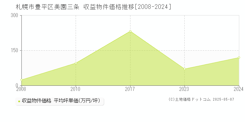 札幌市豊平区美園三条のアパート価格推移グラフ 