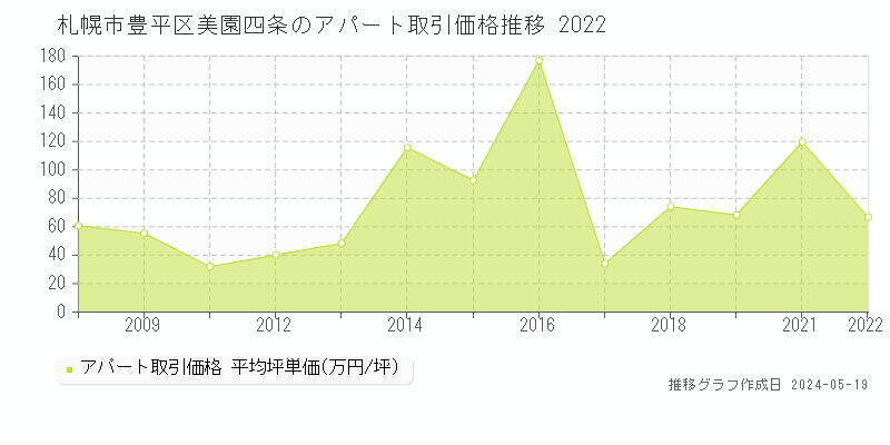 札幌市豊平区美園四条のアパート取引価格推移グラフ 