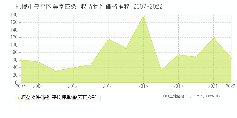美園四条(札幌市豊平区)の収益物件価格推移グラフ(坪単価)[2007-2022年]