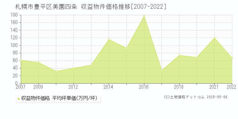 札幌市豊平区美園四条のアパート取引価格推移グラフ 