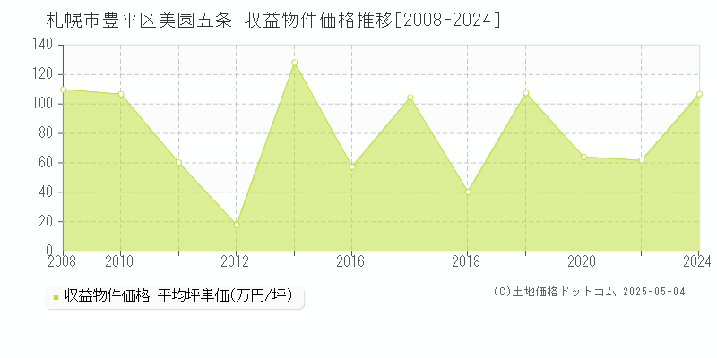 美園五条(札幌市豊平区)の収益物件価格推移グラフ(坪単価)[2008-2024年]