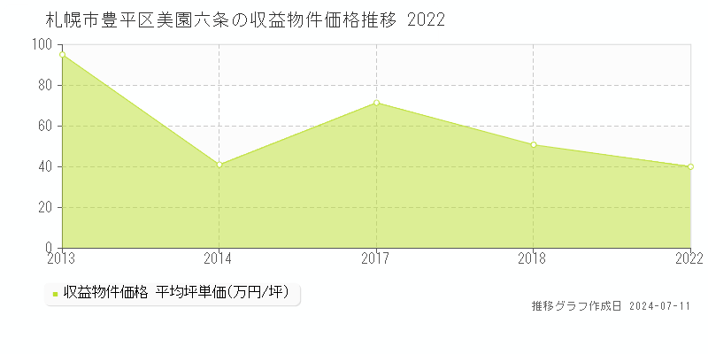 札幌市豊平区美園六条のアパート価格推移グラフ 