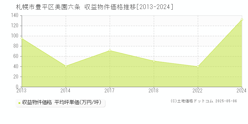 美園六条(札幌市豊平区)の収益物件価格推移グラフ(坪単価)[2013-2024年]