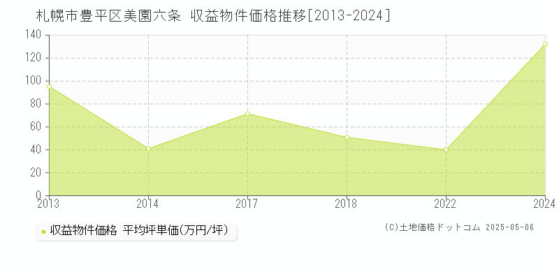 札幌市豊平区美園六条のアパート価格推移グラフ 