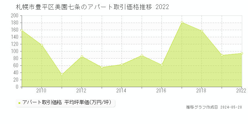 札幌市豊平区美園七条のアパート価格推移グラフ 