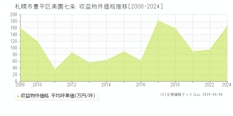 札幌市豊平区美園七条のアパート価格推移グラフ 