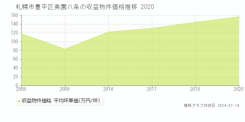 札幌市豊平区美園八条のアパート取引価格推移グラフ 