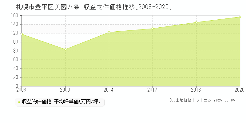 美園八条(札幌市豊平区)の収益物件価格推移グラフ(坪単価)[2008-2020年]