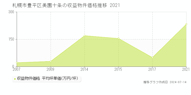 札幌市豊平区美園十条のアパート価格推移グラフ 