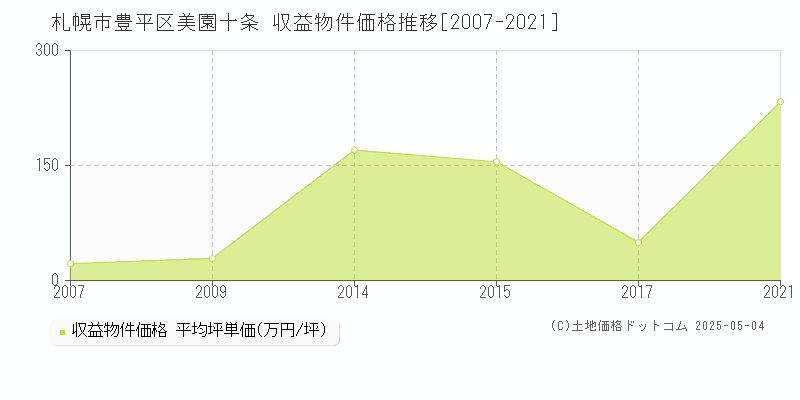 美園十条(札幌市豊平区)の収益物件価格推移グラフ(坪単価)[2007-2021年]