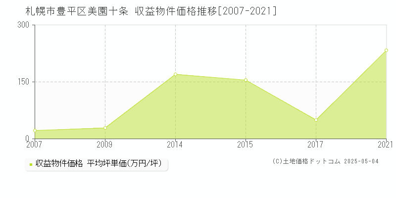 札幌市豊平区美園十条のアパート価格推移グラフ 